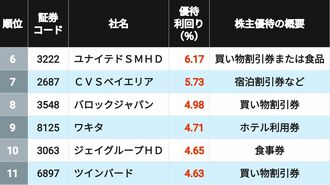 首位70％超､株主優待が高利回りの2月企業TOP50