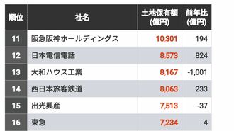 首位は3兆円超､｢土地持ち企業｣300社ランキング