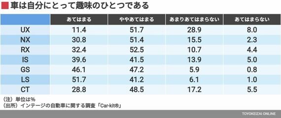 車は自分にとって趣味のひとつである 