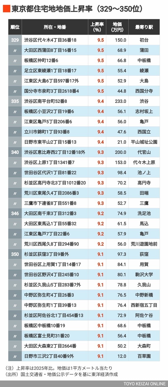 2026年東京都住宅地上昇率329～350位