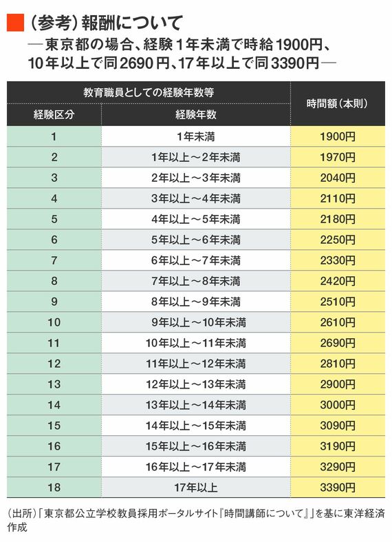 東京都の時間講師の報酬
