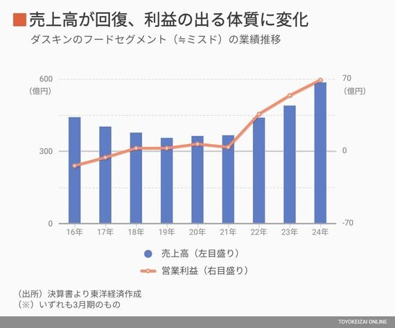 ミスドの業績推移のグラフ