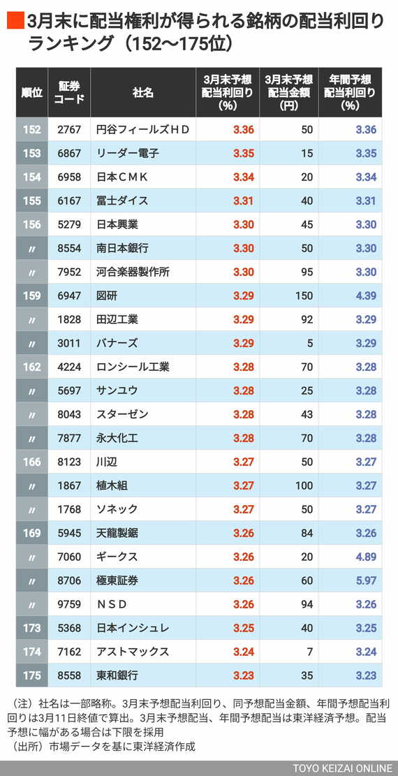 3月配当利回り152～175位