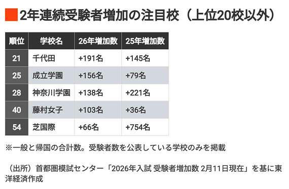 2年連続受験者増加の注目校（上位20校以外）