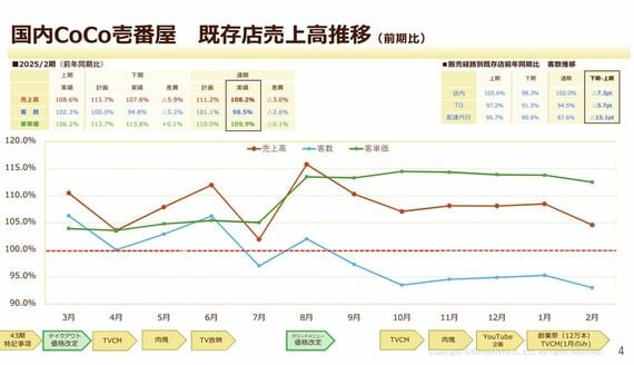 壱番屋 決算説明会資料