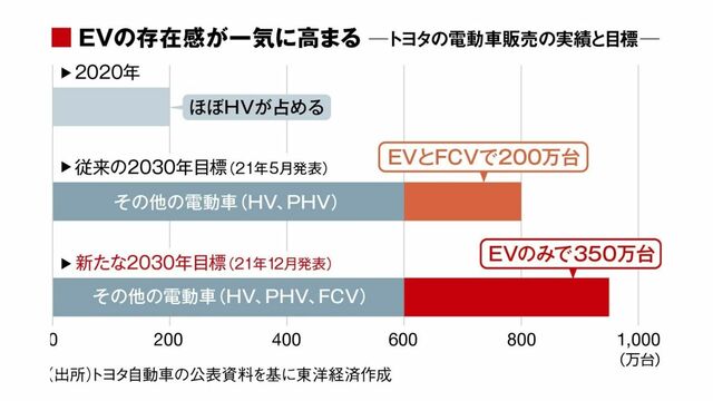 トヨタが｢電気自動車｣に消極的にみえるワケ  トレンド  東洋経済 