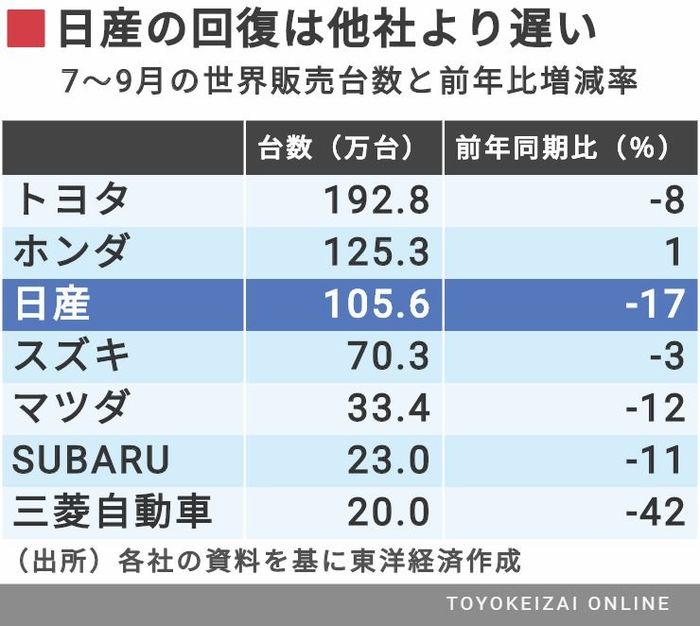 日産 大赤字決算 に見えた再建へのハードル 経営 東洋経済オンライン 社会をよくする経済ニュース