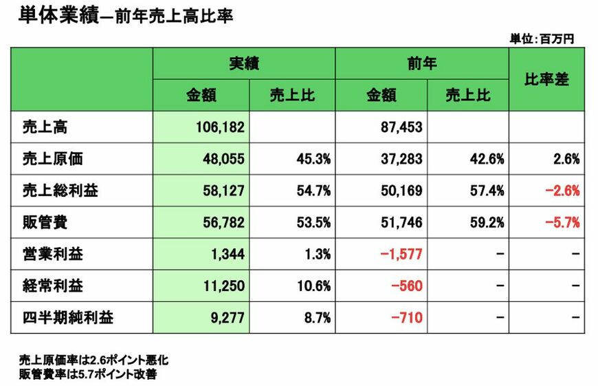 （表：株式会社サイゼリヤ 第3四半期決算説明資料より）