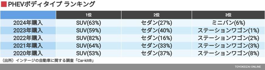 購入年別：PHEVボディタイプ ランキング