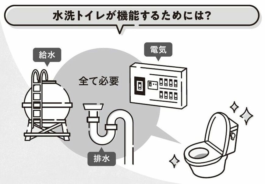 災害トイレ