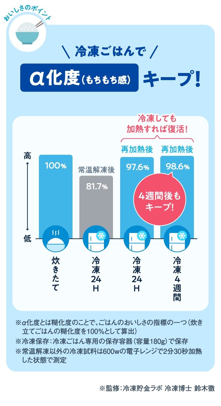 （画像：旭化成ホームプロダクツ提供／一般社団法人食品冷凍技術推進機構 鈴木徹代表理事監修）