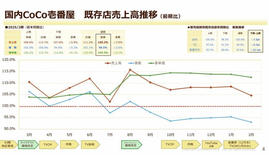 壱番屋 決算説明会資料