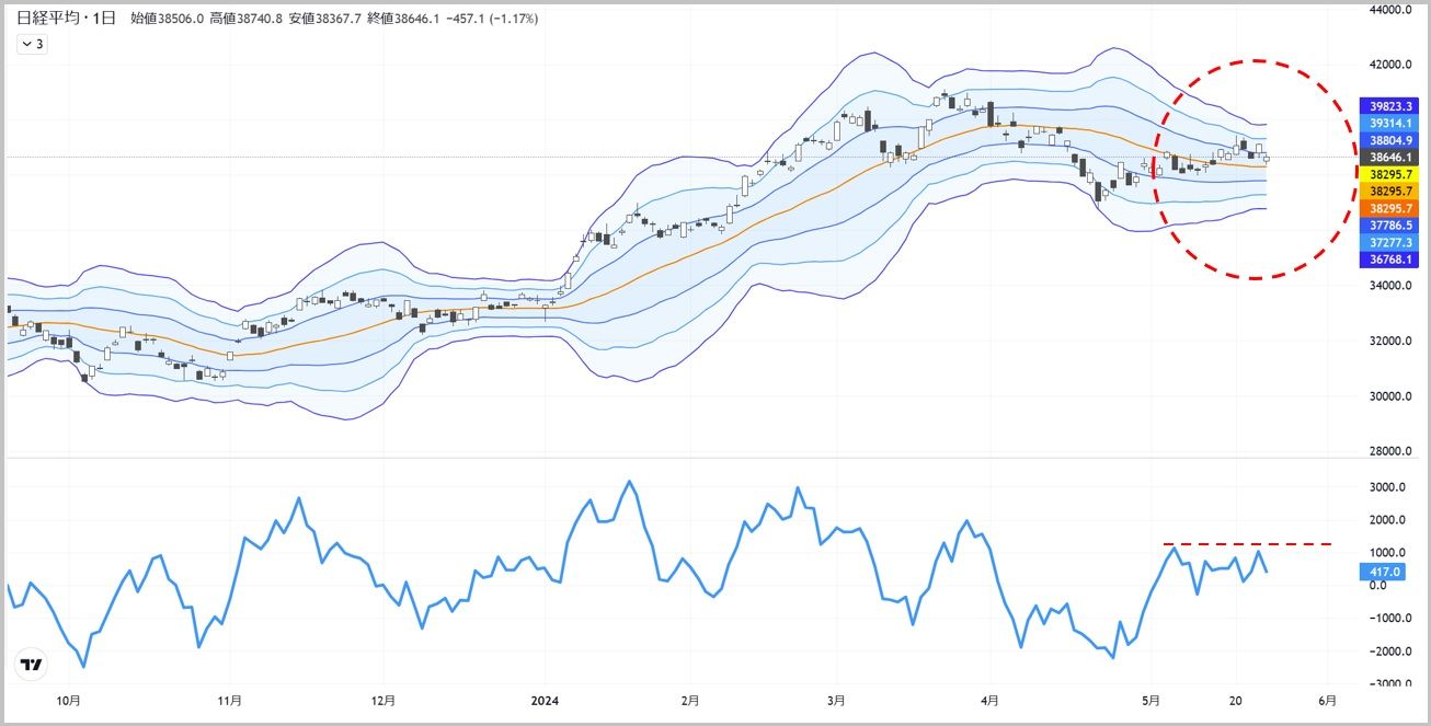 往って来い｣が続く日経平均に