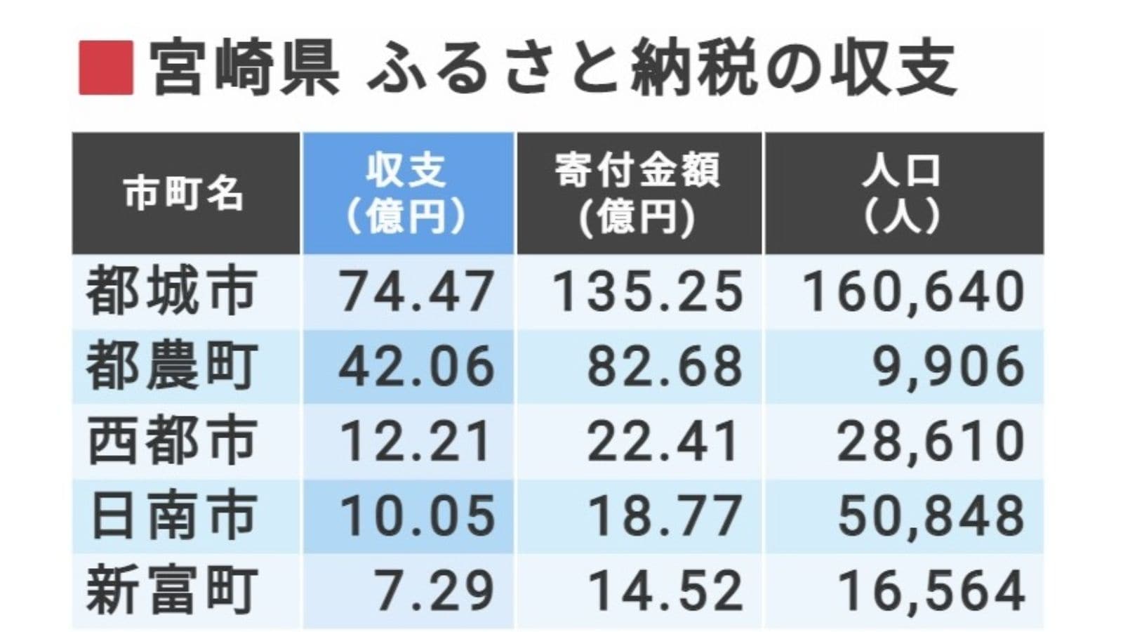 九州 沖縄 ふるさと納税 市町村ランキング 政策 東洋経済オンライン 社会をよくする経済ニュース