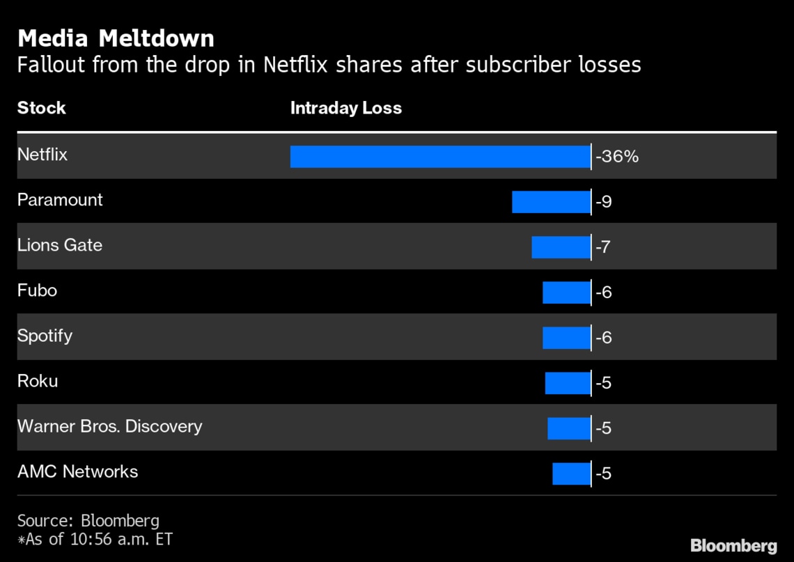 ネットフリックス株価が35％安､｢会員数減少｣の衝撃波｜会社四季報オンライン