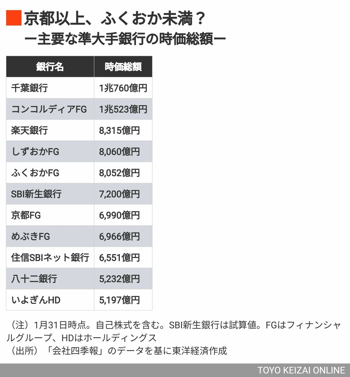 SBI新生銀､上場廃止後2年の早すぎる｢再上場｣に渦巻く思惑｜会社四季報オンライン