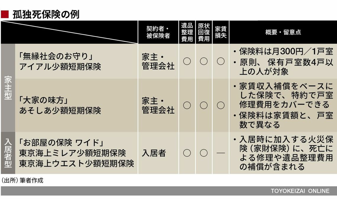 ｢孤独死｣保険が登場せざるをえない深刻な背景 少額短期保険会社を中心に取り扱われている | 保険 | 東洋経済オンライン