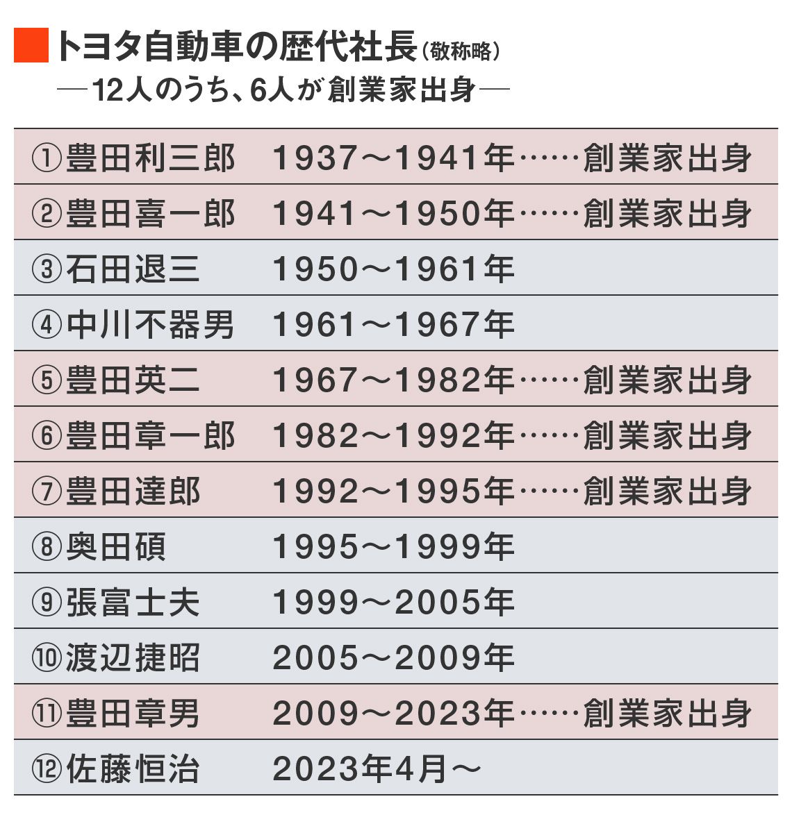 トヨタ自動車の歴代社長