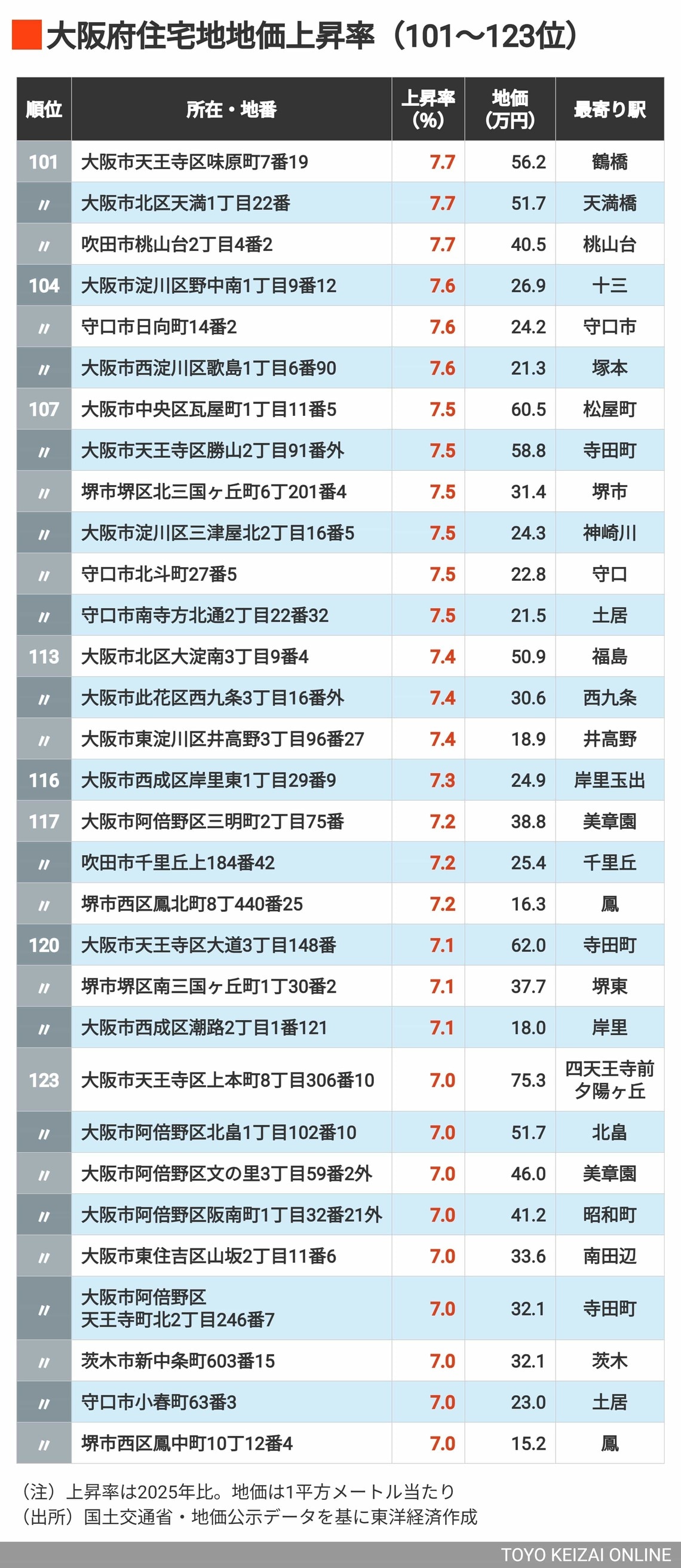 2026年大阪住宅地地価上昇率101～123位