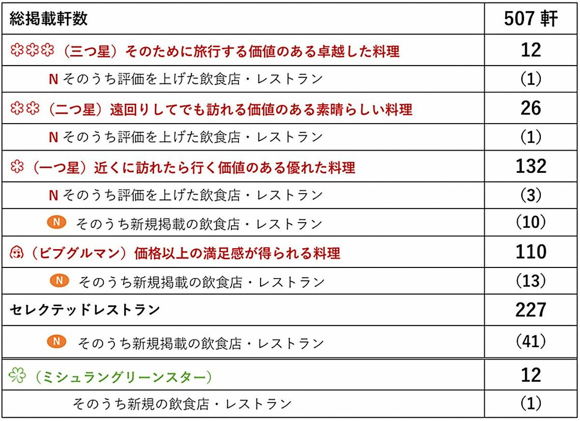 「ミシュランガイド東京2025」の掲載数