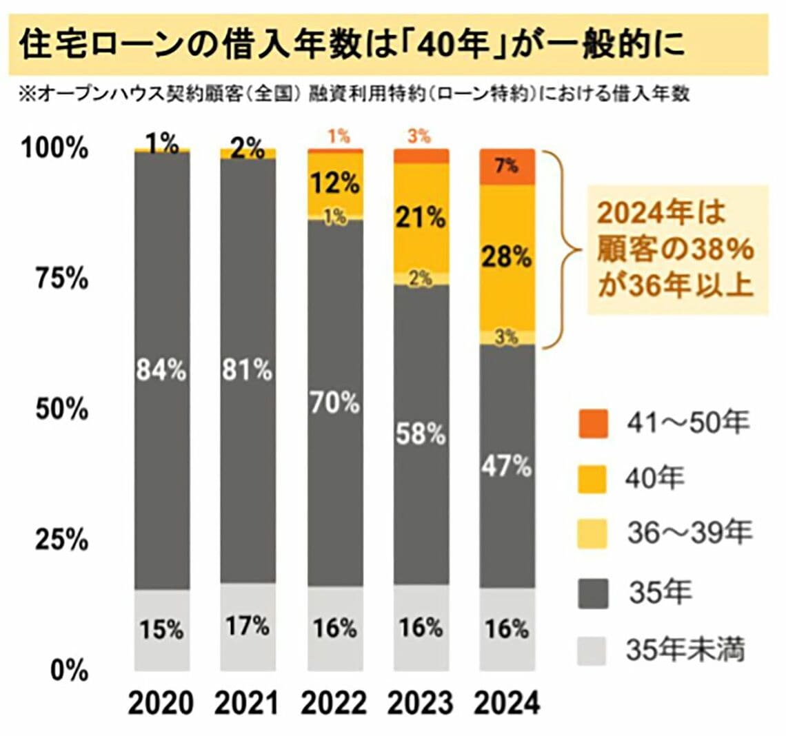 住宅ローンの借り入れ年数のグラフ