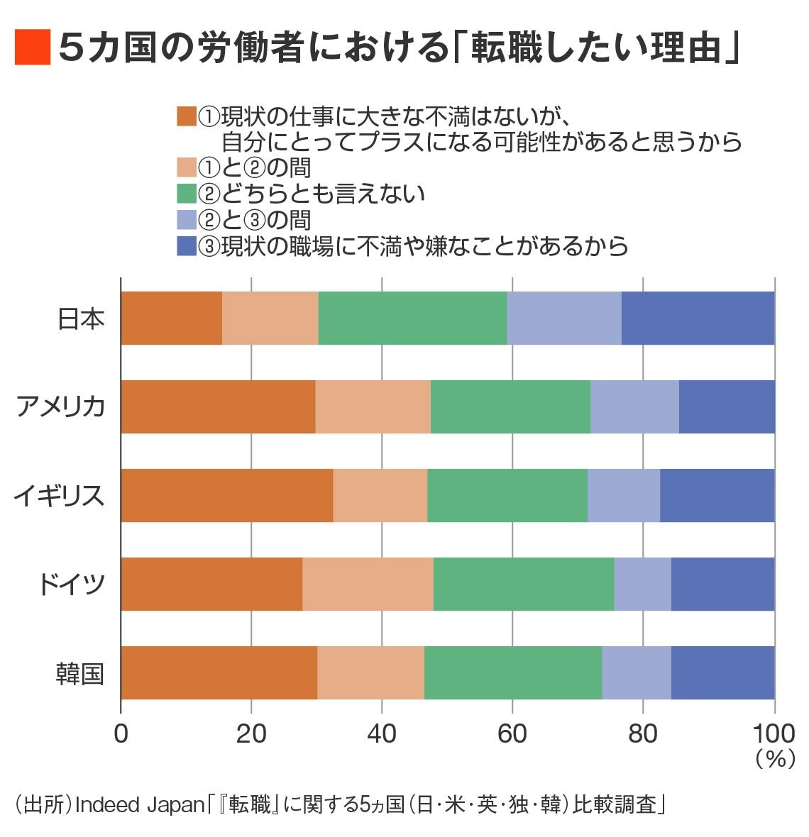 主要国の「転職したい理由」