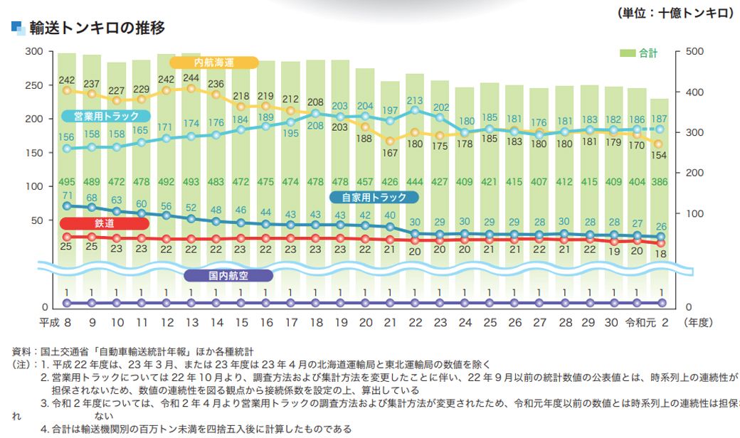 減少、もしくは横ばいなのが見て取れる（「日本のトラック輸送 産業現状と課題 2022（全日本トラック協会）」より）