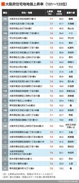 2026年大阪住宅地地価上昇率101～123位