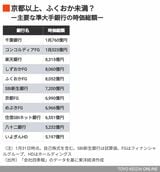 主要な準大手銀行の時価総額