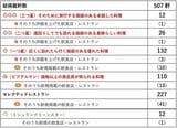 「ミシュランガイド東京2025」の掲載数