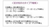 話す相手のタイプ7種類