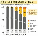 住宅ローンの借り入れ年数のグラフ