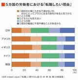 主要国の「転職したい理由」