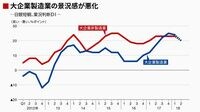 変調の兆し？世界経済の拡大は続くのか 輸出減速､日本経済1-3月期はほぼゼロ成長へ