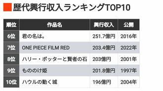 《映画歴代興収トップ10》｢鬼滅｣｢国宝｣は何位？