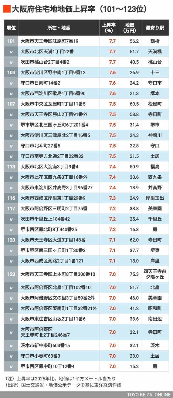 2026年大阪住宅地地価上昇率101～123位