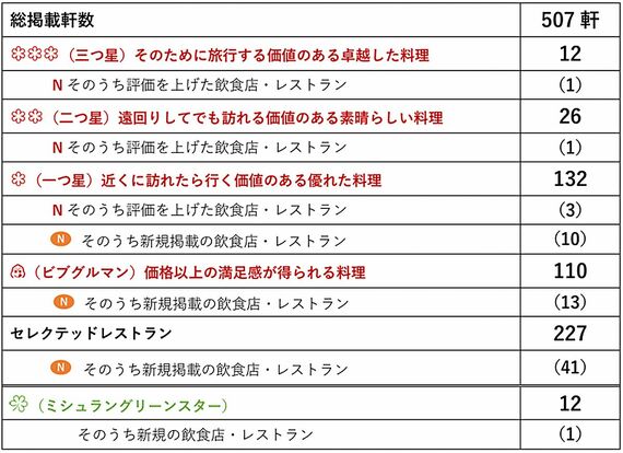 「ミシュランガイド東京2025」の掲載数