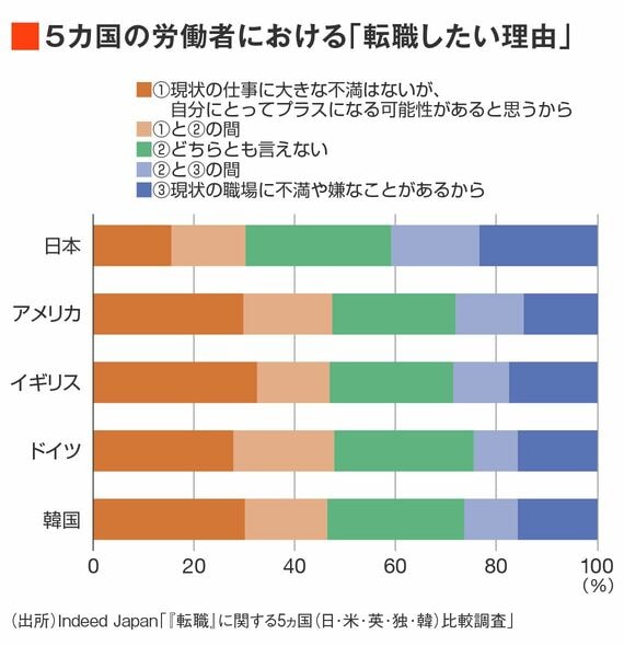 主要国の「転職したい理由」