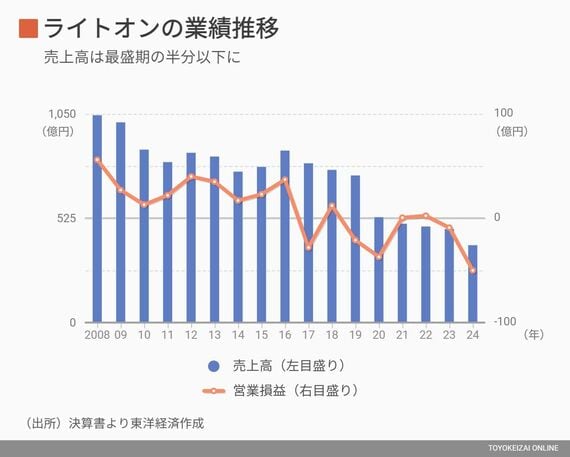 ライトオンの業績推移