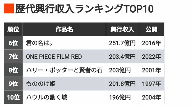 《映画歴代興収トップ10》｢鬼滅｣｢国宝｣は何位？