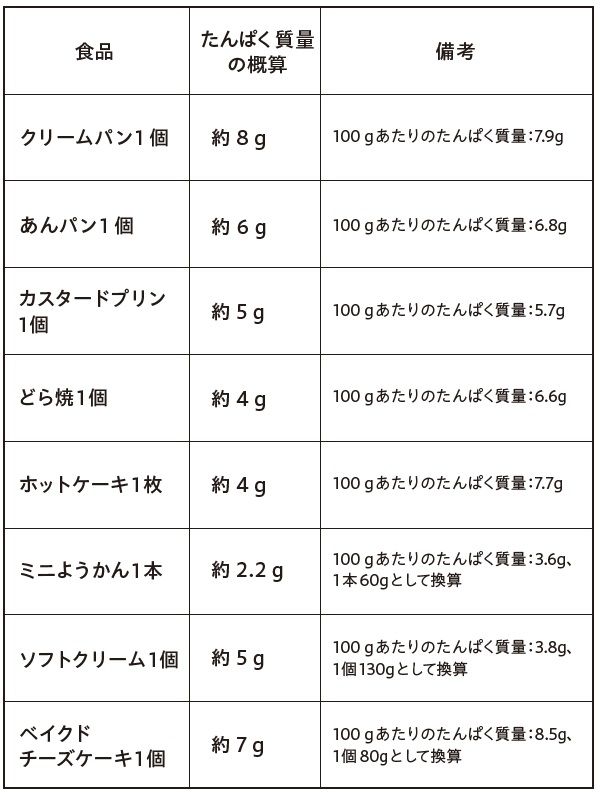 じつはたんぱく質が豊富に含まれるおやつ