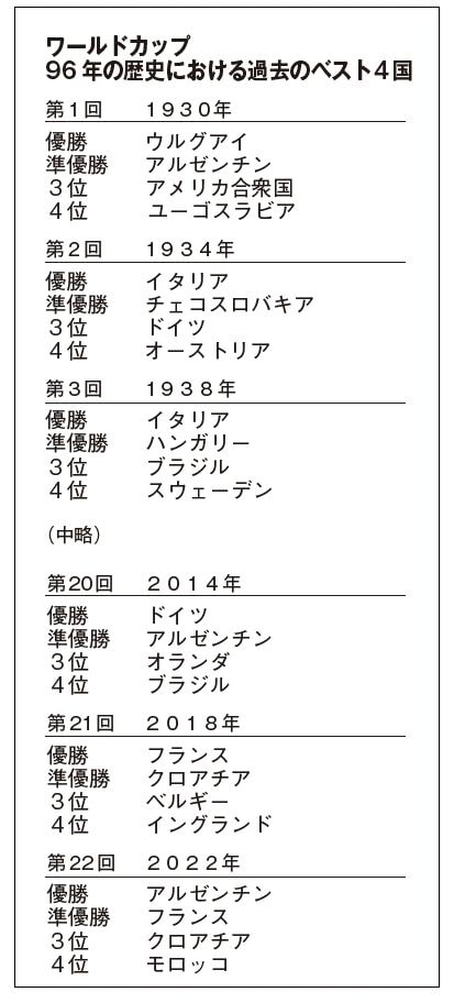 W杯96年の歴史における過去のベスト4国