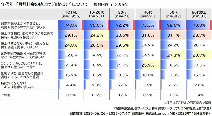 「2025年 オリコン顧客満足度®調査 定額制動画配信サービス 利用実態データ）」（画像：オリコン）