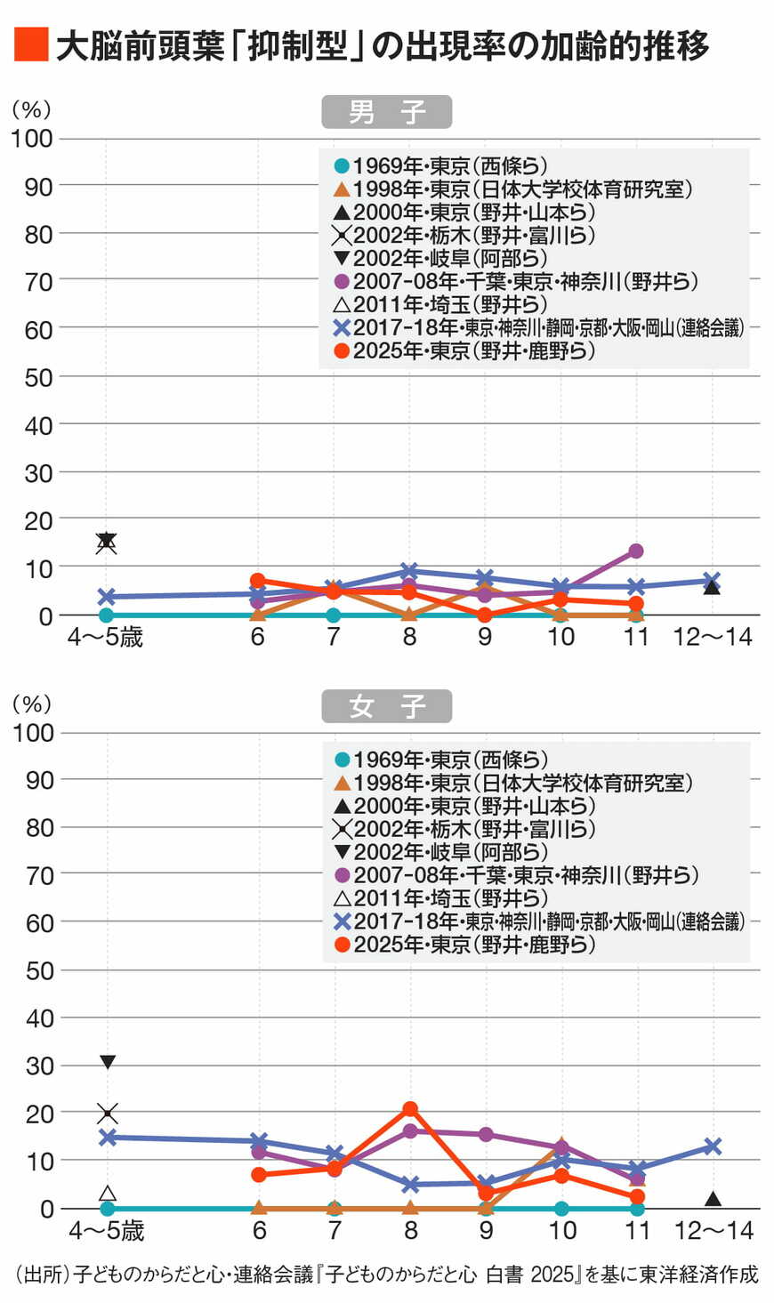 前頭葉抑制型出現率