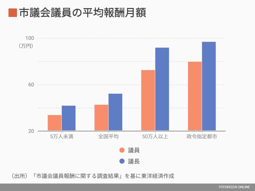 統一地方選挙
