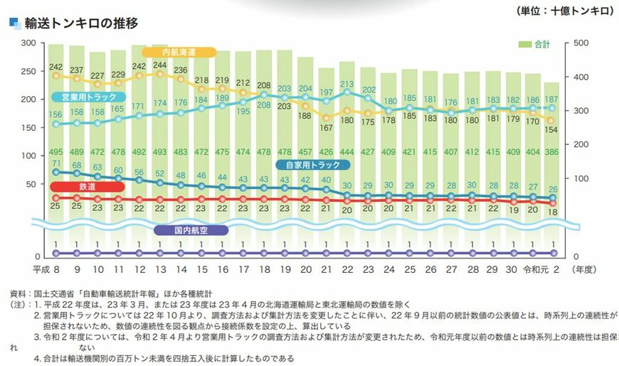 減少、もしくは横ばいなのが見て取れる（「日本のトラック輸送 産業現状と課題 2022（全日本トラック協会）」より）