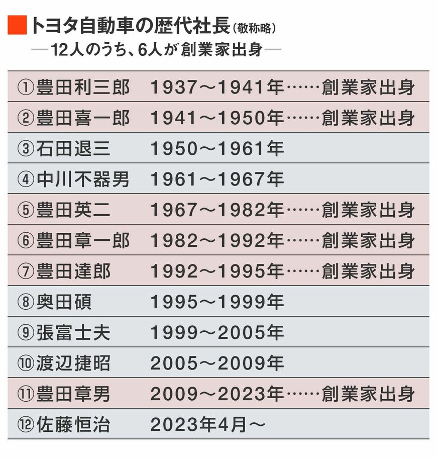 トヨタ自動車の歴代社長