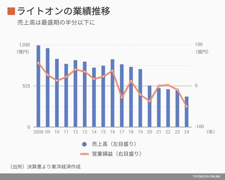 ライトオンの業績推移