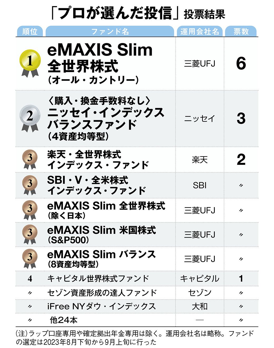 6000本から選ばれた｢新NISAに合う｣投信7本 資産運用のプロ10人が