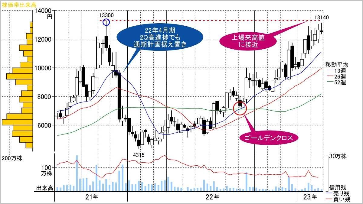 高付加価値ビジネスで毎期2桁成長を続けるネット広告株｜会社四季報